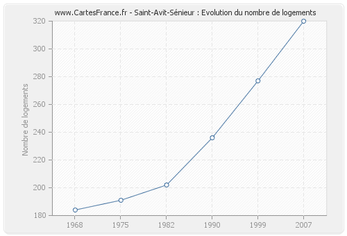 Saint-Avit-Sénieur : Evolution du nombre de logements