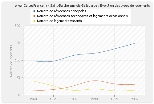 Saint-Barthélemy-de-Bellegarde : Evolution des types de logements