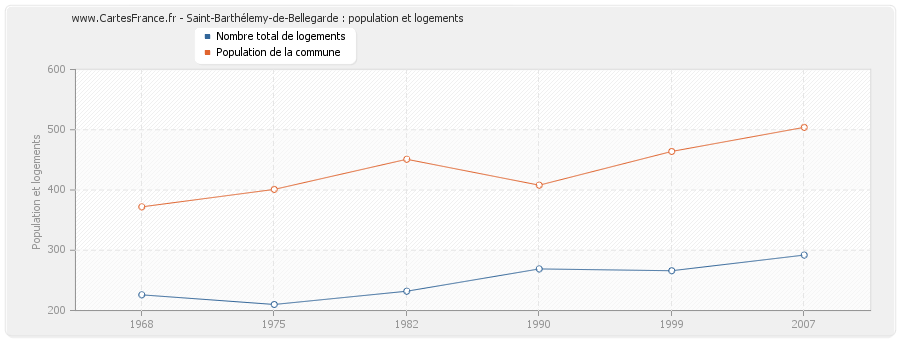 Saint-Barthélemy-de-Bellegarde : population et logements