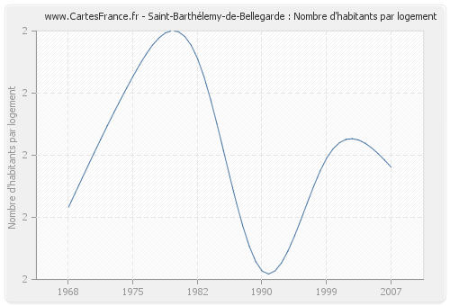 Saint-Barthélemy-de-Bellegarde : Nombre d'habitants par logement