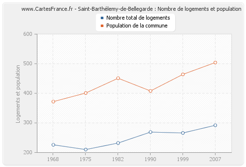 Saint-Barthélemy-de-Bellegarde : Nombre de logements et population