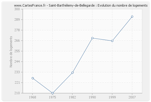 Saint-Barthélemy-de-Bellegarde : Evolution du nombre de logements