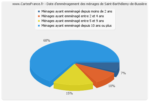 Date d'emménagement des ménages de Saint-Barthélemy-de-Bussière