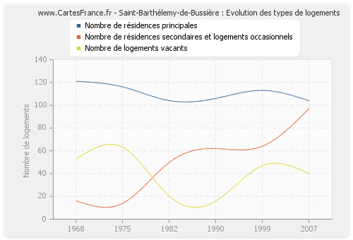 Saint-Barthélemy-de-Bussière : Evolution des types de logements