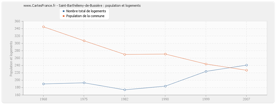 Saint-Barthélemy-de-Bussière : population et logements