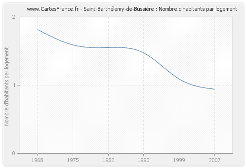 Saint-Barthélemy-de-Bussière : Nombre d'habitants par logement
