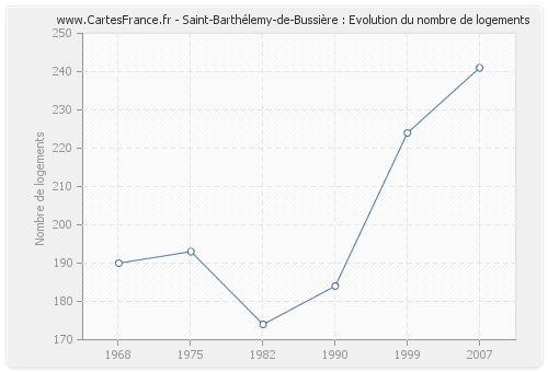 Saint-Barthélemy-de-Bussière : Evolution du nombre de logements