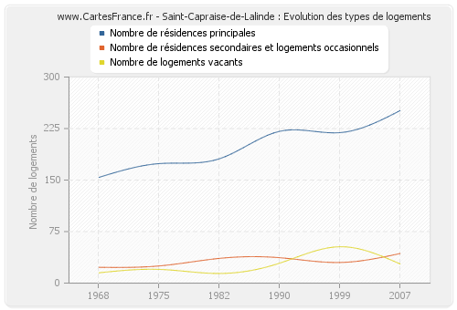 Saint-Capraise-de-Lalinde : Evolution des types de logements