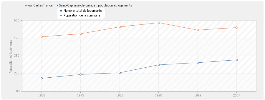 Saint-Capraise-de-Lalinde : population et logements