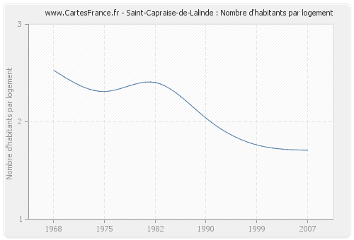 Saint-Capraise-de-Lalinde : Nombre d'habitants par logement