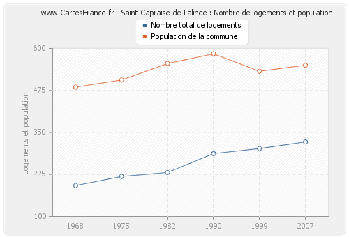 Saint-Capraise-de-Lalinde : Nombre de logements et population