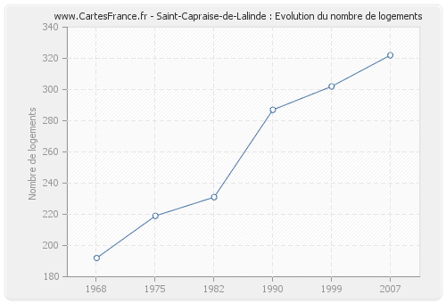Saint-Capraise-de-Lalinde : Evolution du nombre de logements