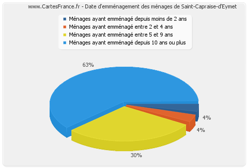 Date d'emménagement des ménages de Saint-Capraise-d'Eymet