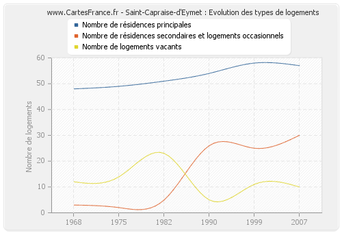 Saint-Capraise-d'Eymet : Evolution des types de logements