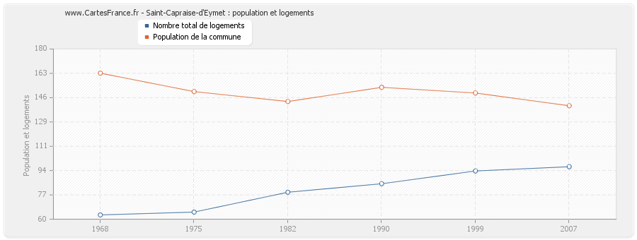 Saint-Capraise-d'Eymet : population et logements