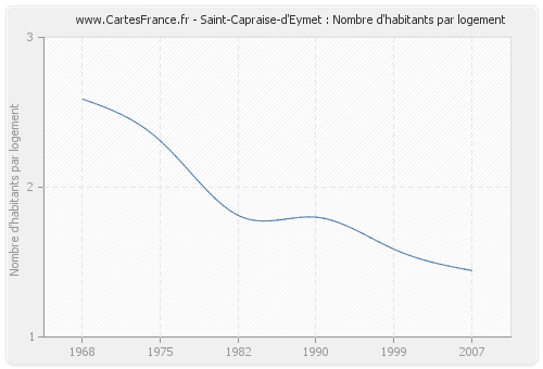 Saint-Capraise-d'Eymet : Nombre d'habitants par logement