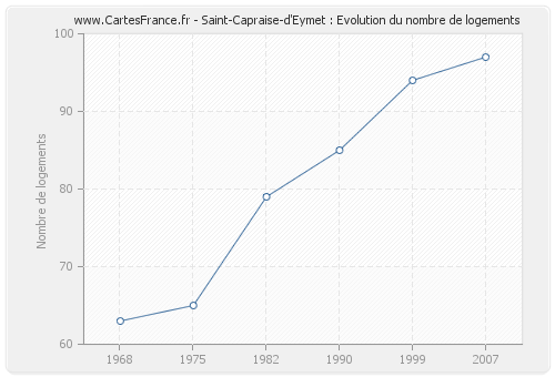 Saint-Capraise-d'Eymet : Evolution du nombre de logements