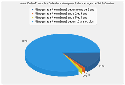 Date d'emménagement des ménages de Saint-Cassien