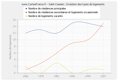 Saint-Cassien : Evolution des types de logements