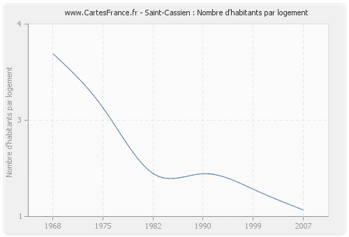 Saint-Cassien : Nombre d'habitants par logement