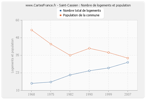 Saint-Cassien : Nombre de logements et population