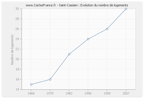Saint-Cassien : Evolution du nombre de logements
