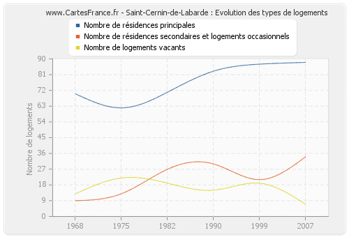 Saint-Cernin-de-Labarde : Evolution des types de logements