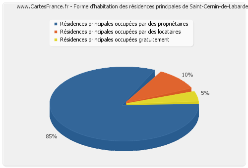 Forme d'habitation des résidences principales de Saint-Cernin-de-Labarde