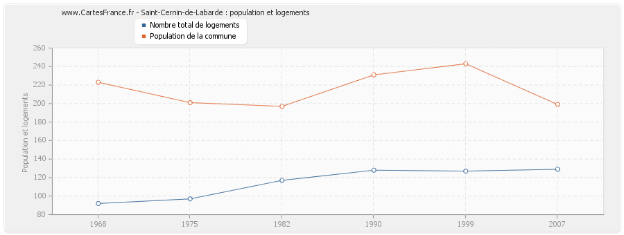 Saint-Cernin-de-Labarde : population et logements
