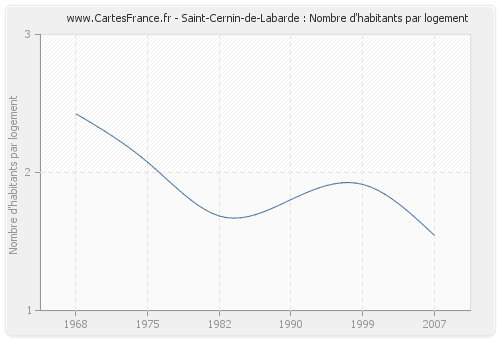 Saint-Cernin-de-Labarde : Nombre d'habitants par logement