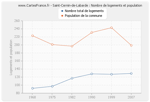 Saint-Cernin-de-Labarde : Nombre de logements et population
