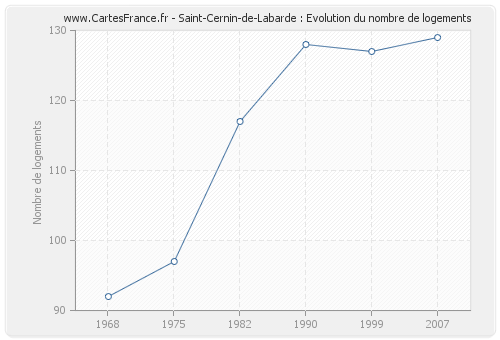 Saint-Cernin-de-Labarde : Evolution du nombre de logements