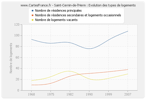 Saint-Cernin-de-l'Herm : Evolution des types de logements