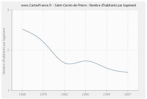 Saint-Cernin-de-l'Herm : Nombre d'habitants par logement