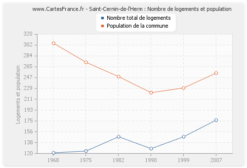 Saint-Cernin-de-l'Herm : Nombre de logements et population