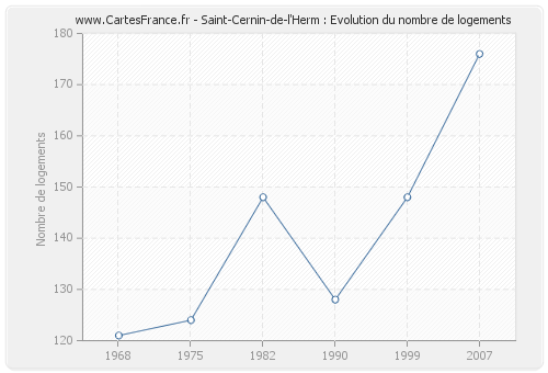 Saint-Cernin-de-l'Herm : Evolution du nombre de logements