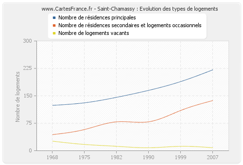 Saint-Chamassy : Evolution des types de logements