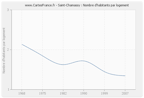 Saint-Chamassy : Nombre d'habitants par logement