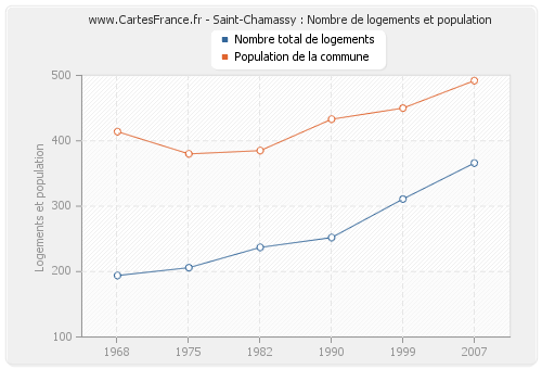 Saint-Chamassy : Nombre de logements et population