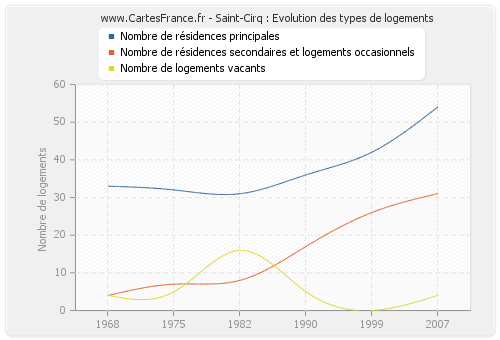 Saint-Cirq : Evolution des types de logements