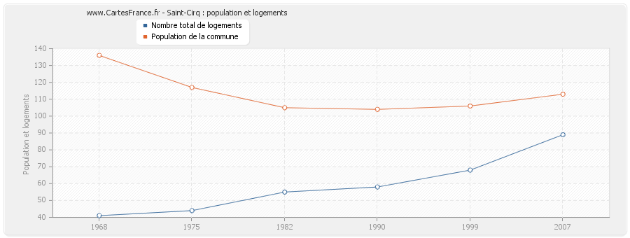 Saint-Cirq : population et logements