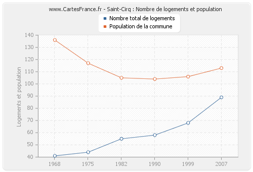 Saint-Cirq : Nombre de logements et population