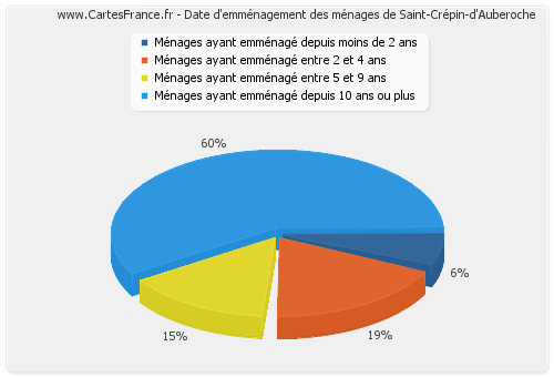 Date d'emménagement des ménages de Saint-Crépin-d'Auberoche