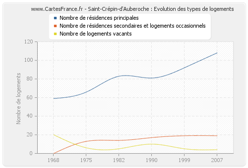 Saint-Crépin-d'Auberoche : Evolution des types de logements