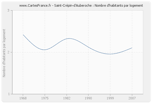 Saint-Crépin-d'Auberoche : Nombre d'habitants par logement