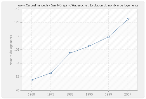 Saint-Crépin-d'Auberoche : Evolution du nombre de logements
