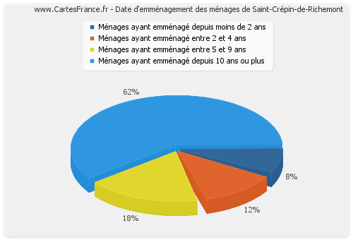Date d'emménagement des ménages de Saint-Crépin-de-Richemont