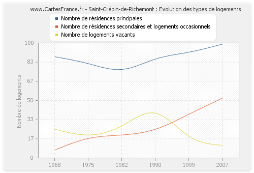 Saint-Crépin-de-Richemont : Evolution des types de logements