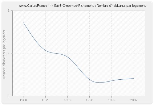 Saint-Crépin-de-Richemont : Nombre d'habitants par logement