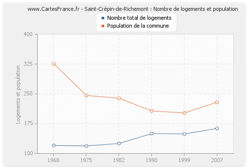 Saint-Crépin-de-Richemont : Nombre de logements et population